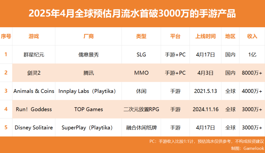 4月新遊戲收入榜：5款成功突圍，SLG、MMO、豎版二次元、休閒產品在列！