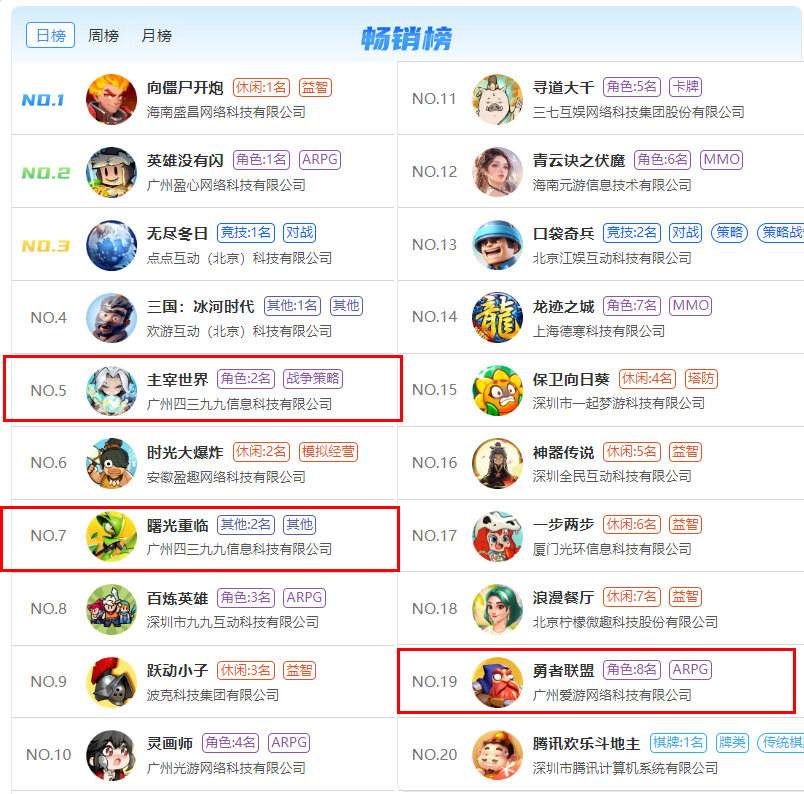 4399大發神威！三款遊戲位列微信小遊戲暢銷榜Top20：新遊《勇者聯盟》啥來歷？