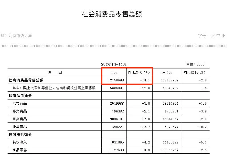 一線城市，消費撐不住了？年輕人紛紛逃離？