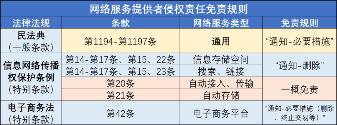 新型線上服務商幫助侵權責任擴張論（上）——為什麼微信小程式平臺不是自動接入服務提供者？