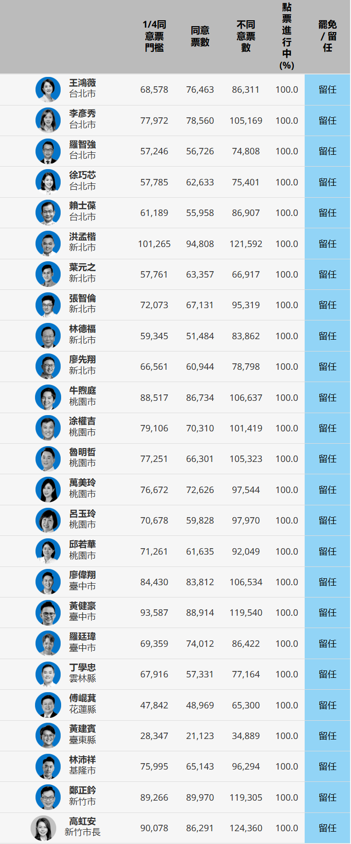 一敗塗地的“大罷免”