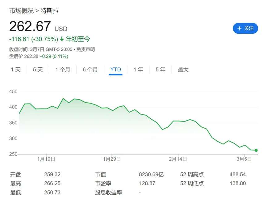 充電站被燒、展廳被槍擊、車主被羞辱……對於特斯拉，馬斯克越來越“有毒”