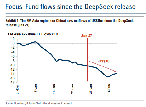 高盛解讀資金流：基金“由硬轉軟”，對沖基金增持中國，資金逃離韓股