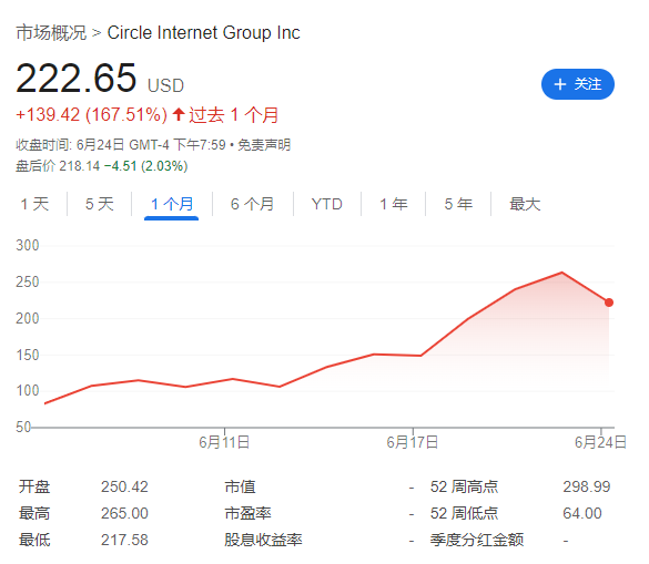 暴漲750％後，“木頭姐”減倉了，“穩定幣第一股”Circle終於大跌了