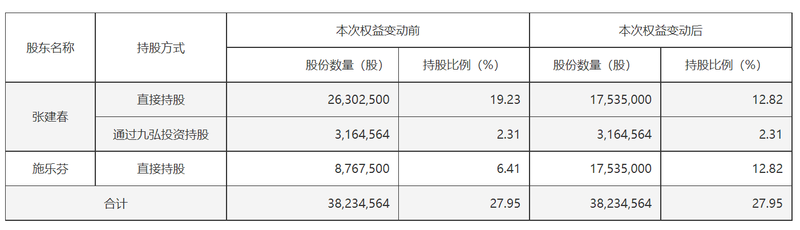 又現天價離婚：珠城科技大股東，付給女方超3億市值股份“分手費”