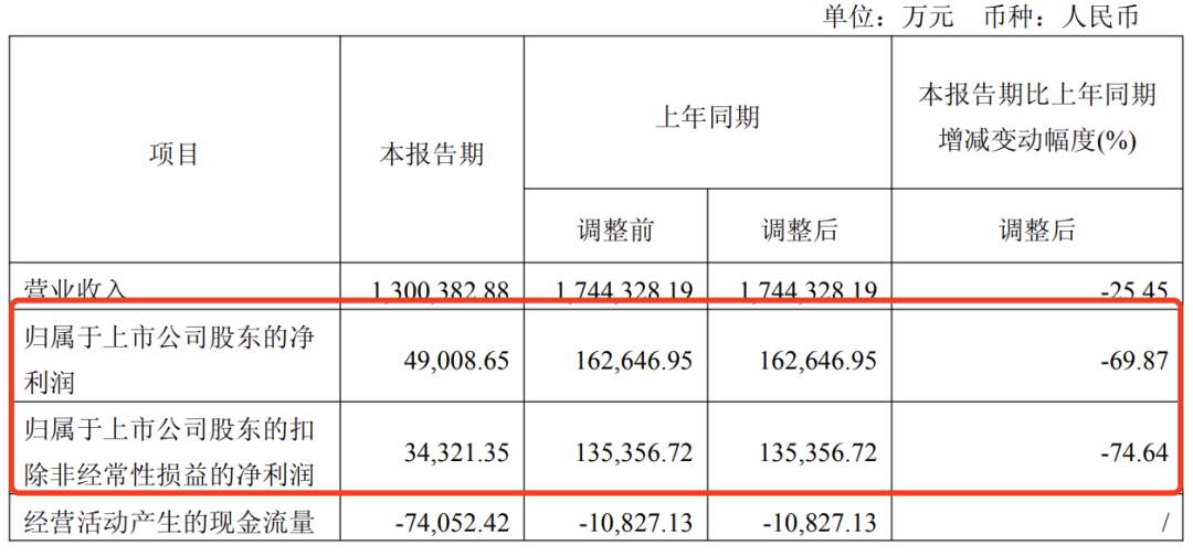 淨利潤驟降69.87％！“非洲手機之王”，遭到“圍獵”