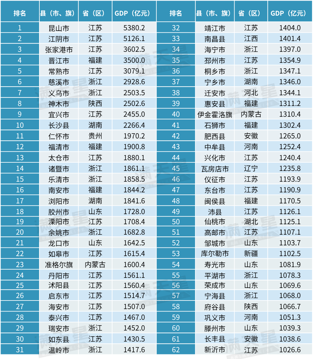 62個千億縣排行！誰霸榜，誰掉隊了？