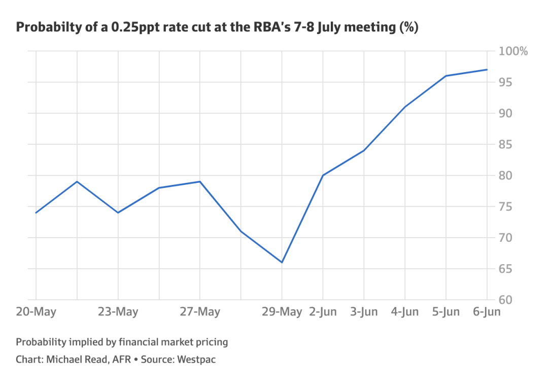 RBA或迎年內第三次降息，利率進入新階段？