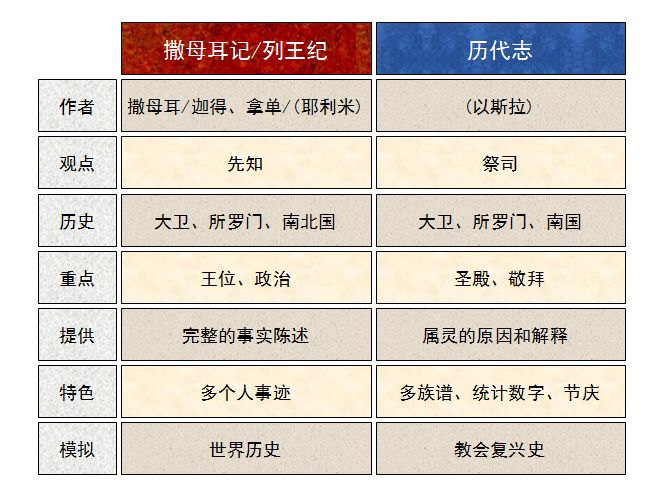 聖經圖表，幫助你讀懂《歷代志上》