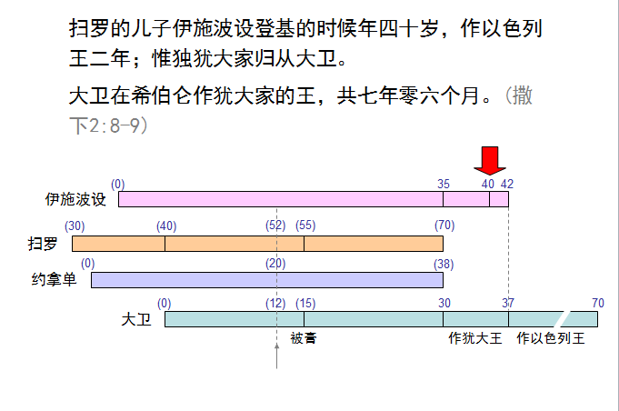 聖經圖表，幫助你讀懂《撒母耳記下》