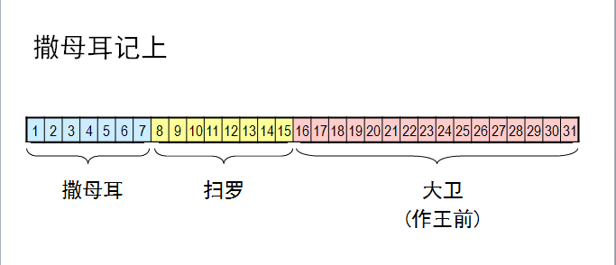 聖經圖表，幫助你讀懂《撒母耳記上》