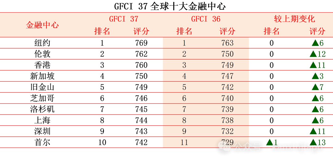 全球金融中心排名新鮮出爐！新加坡穩坐第四，杭州成大黑馬