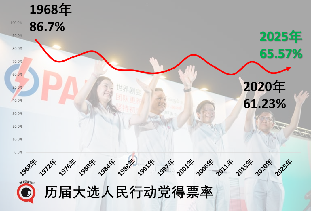 新加坡大選，執政黨狂勝，有些人連褲衩都輸掉了….