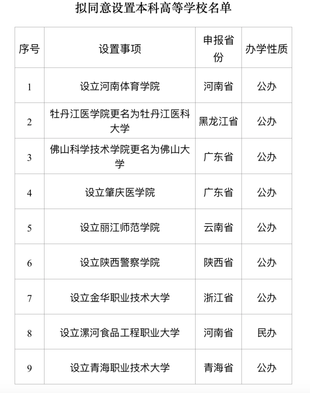 新增9所大學！高教窪地，要逆襲了？