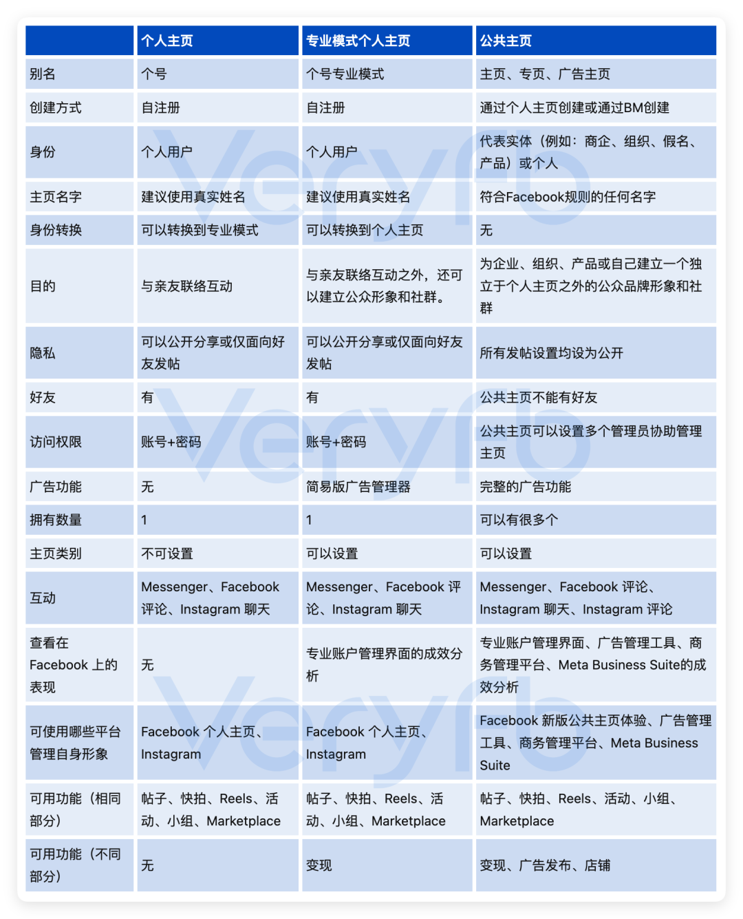 一文說清楚Facebook個人主頁，專業模式個人主頁，公共主頁的區別