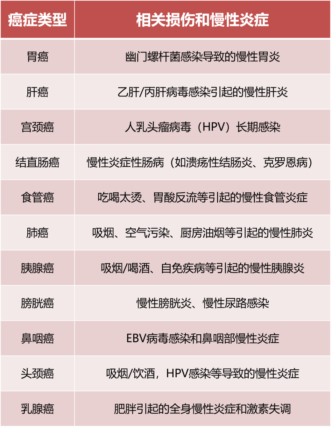 為什麼慢性炎症致癌？
