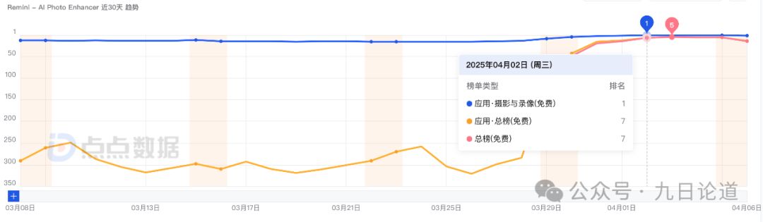 怎麼看借勢GPT4o“吉卜力”熱的Remini登頂？