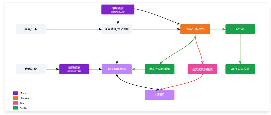 AI友好架構：AI程式設計最佳正規化，構建10x效率提升的程式碼庫（萬字長文）