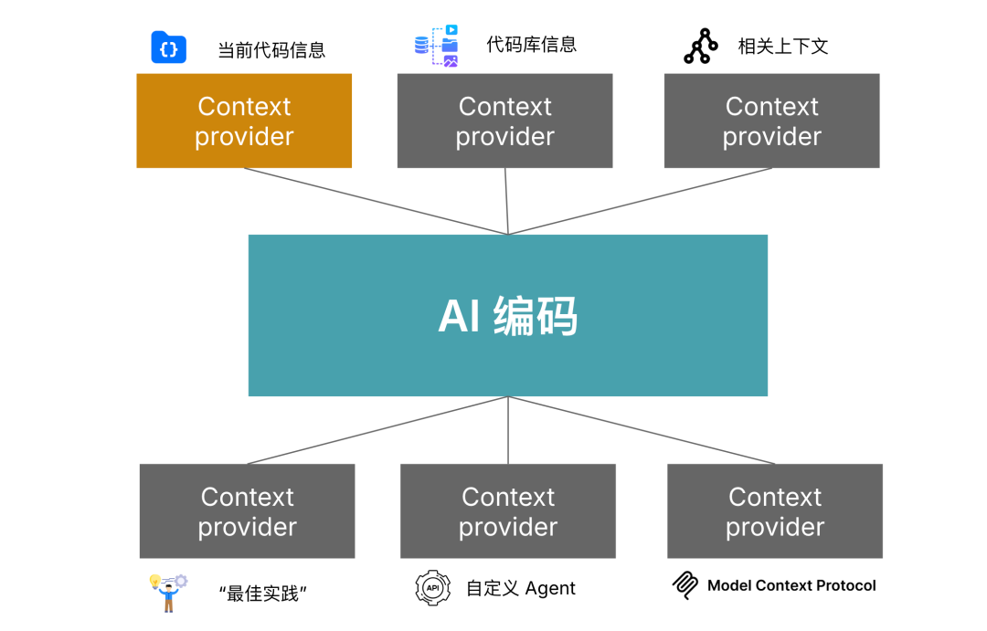 預生成上下文：重構RAG的關鍵工程，構建AI程式設計底座