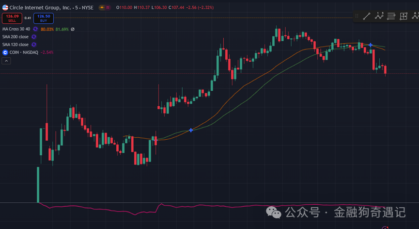 破解Circle百倍估值：為什麼穩定幣發行不是門好生意
