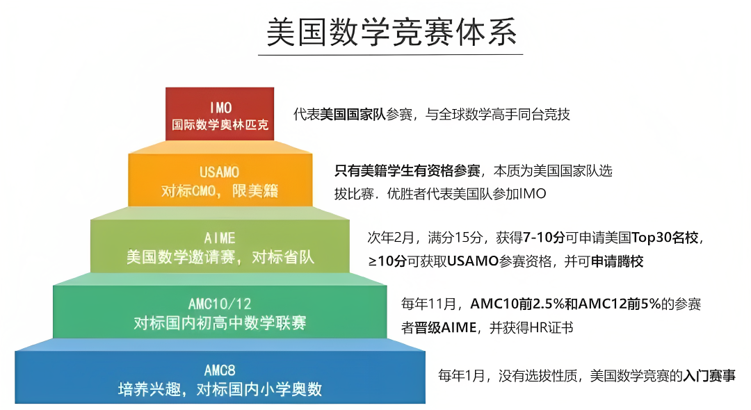 數學競賽AMC8/10/12如何選擇，有哪些異同點？