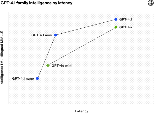 剛剛，OpenAI釋出GPT-4.1！吊打GPT-4.5，14萬/月的博士級AI曝光