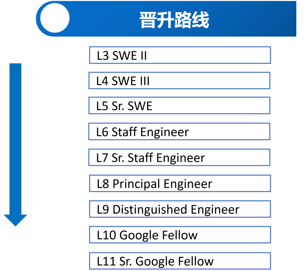 深入淺出——怎樣在Google打怪升級、步步高昇