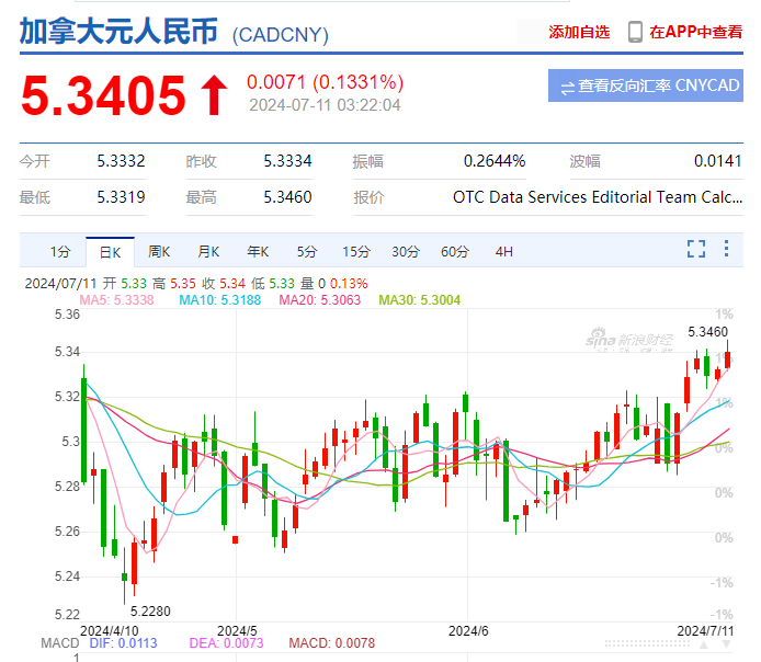 瘋了？！加幣深夜再開啟新一輪暴漲！加拿大央行發出最強“暗示”？！