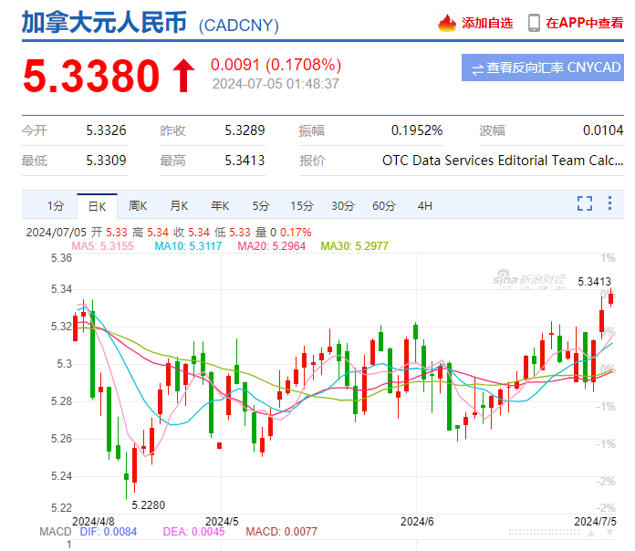 無語！加幣深夜開啟新一輪暴漲！加拿大央行發出最強“暗示”？！