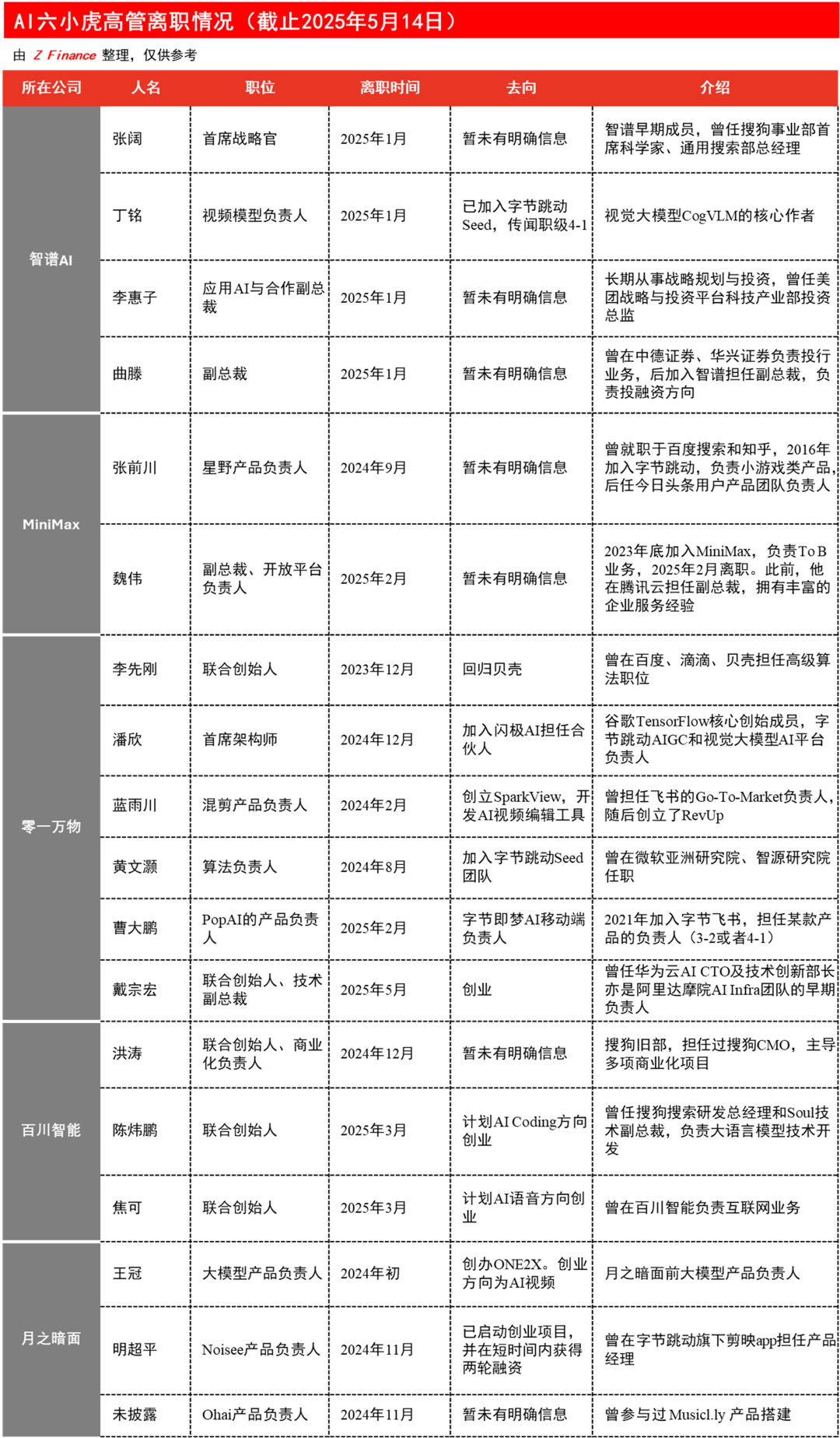 速遞｜AI六小虎人事震盪繼續，零一萬物技術副總裁離職創業已獲創新工廠投資，六小虎年內已近10位高管出走