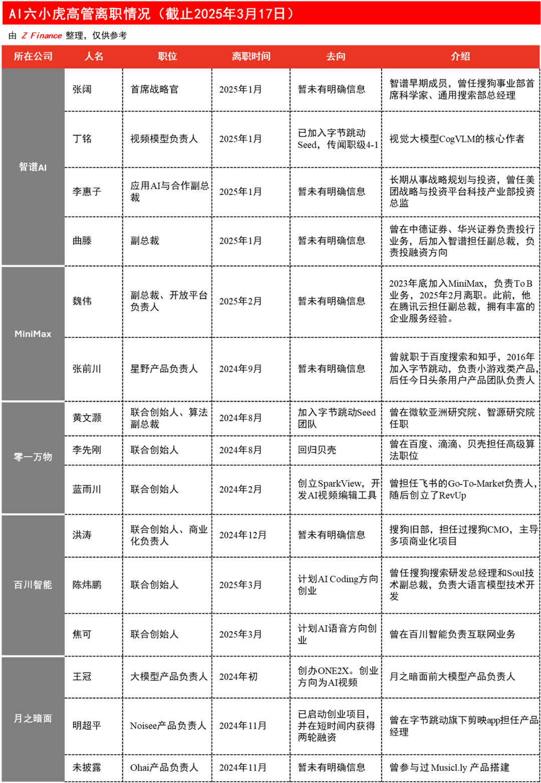 深度｜後DeepSeek時代，AI六小虎高管頻繁離職，百川兩位聯創轉身再創業，年內已近10位高管出走