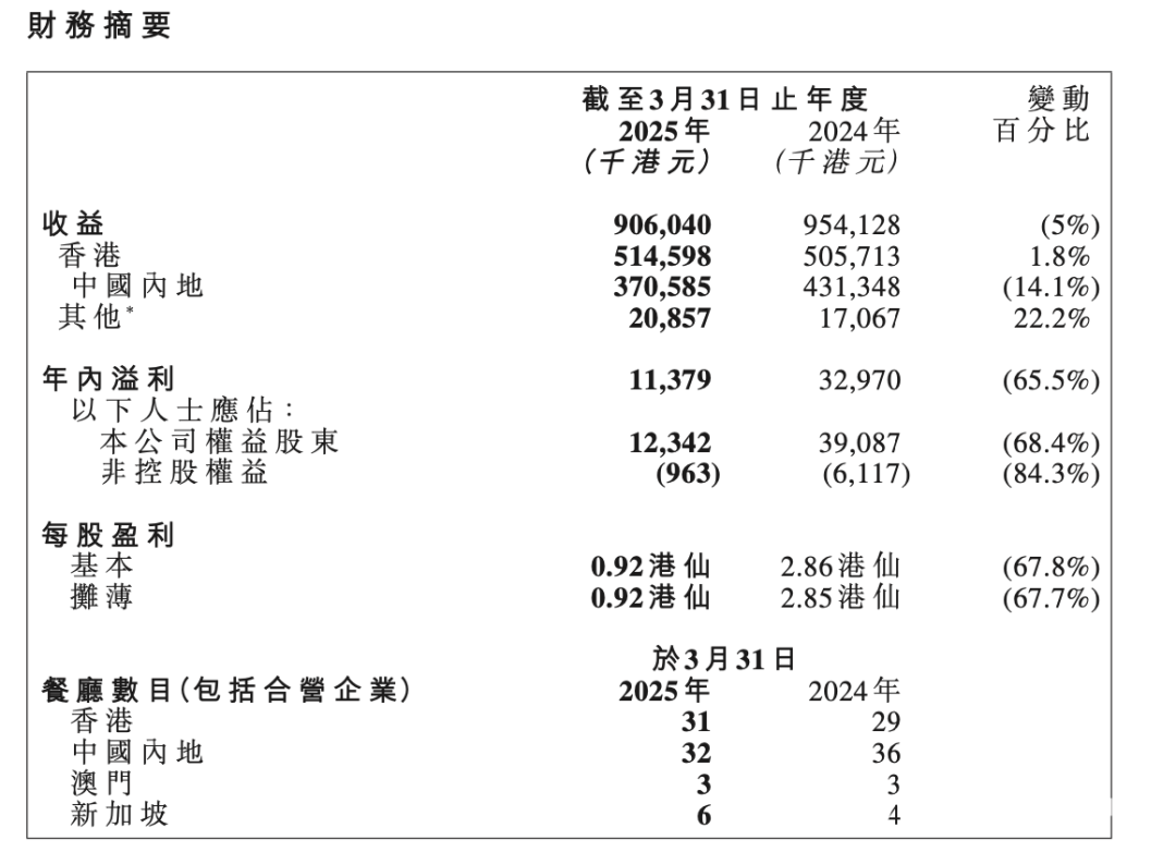 一大波結業潮來襲！陪伴一代人的香港特色，正在批次消失…