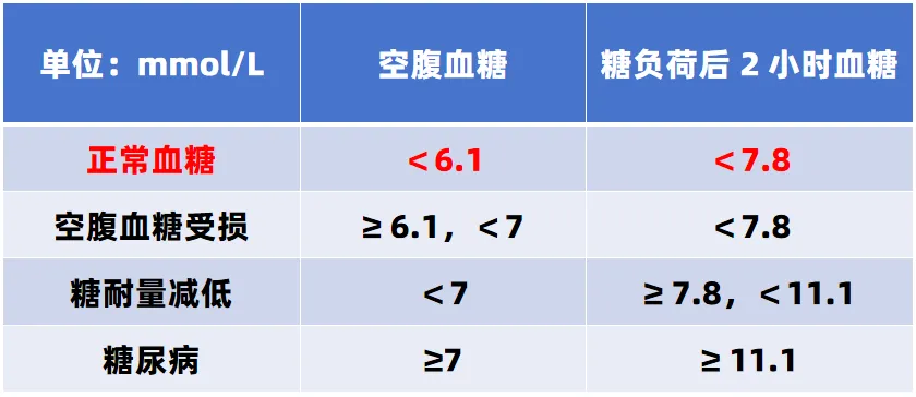 真心建議：這個年齡前控糖，效果最好！太多人都做晚了
