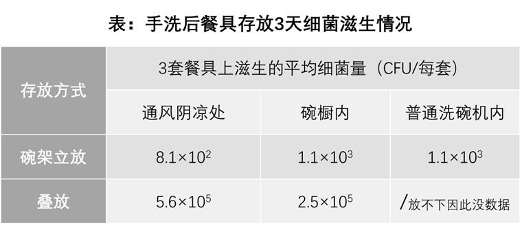一個秘密：手洗的餐具最好不要疊著放