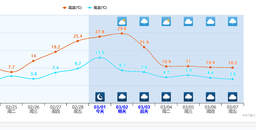 先飈升再狂跌18℃，南方人困惑，這麼癲的春天北方人到底咋穿褲子？