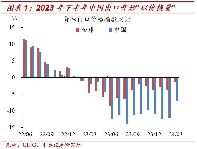 從出口全球份額變化看中國出口趨勢