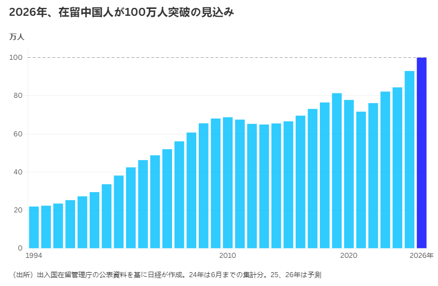 移居日本的中國人，將超過100萬？