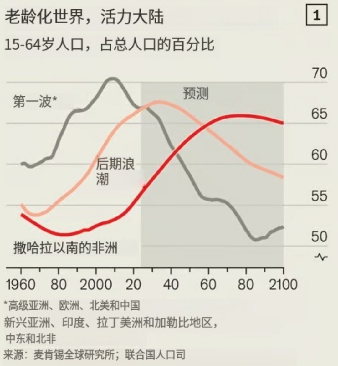 西方國家將更加依賴非洲移民