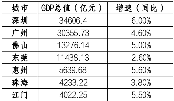 大灣區內地經濟總量超11億元！