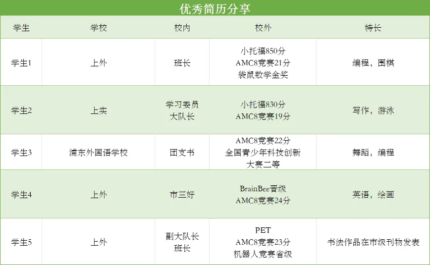 京滬圈家長都在關注的AMC8！難度如何？幾年級學更好？