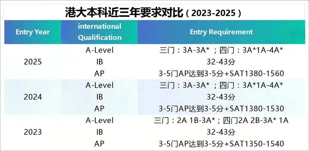“孩子目前9年級，申請港大重點要做哪些準備？”