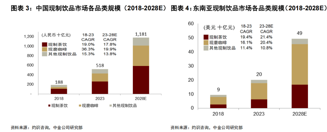 新消費股成功下的驚人回報