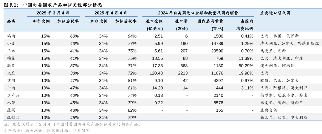 關稅下的農林牧漁行業