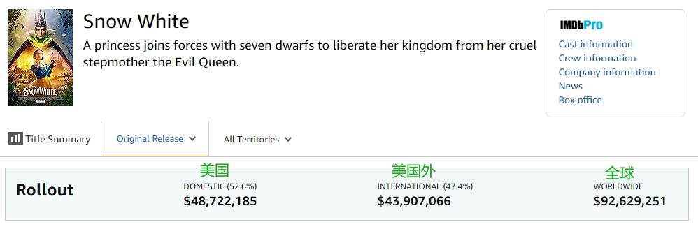 碾壓迪士尼，這次國產片贏麻了