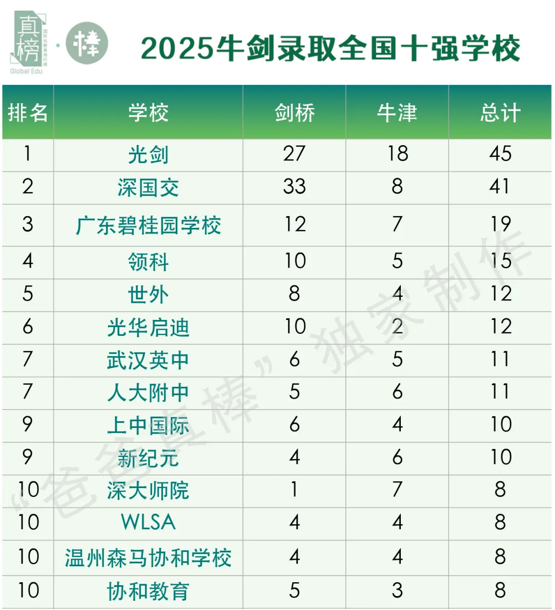 33枚劍橋全國第一！深國交女孩自述：逃離公立校後拿下GPA滿分，我都做了這些….