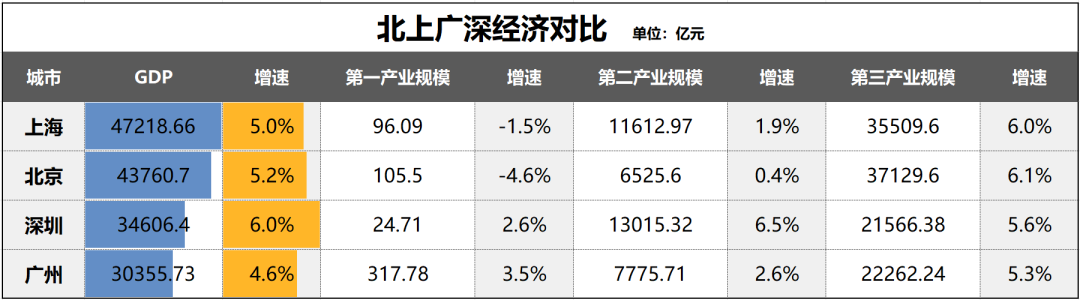 北上廣深經濟成績單全部出爐！深圳拿下增長冠軍！規上工業總產值、工業增加值連續2年實現全國城市“雙第一”