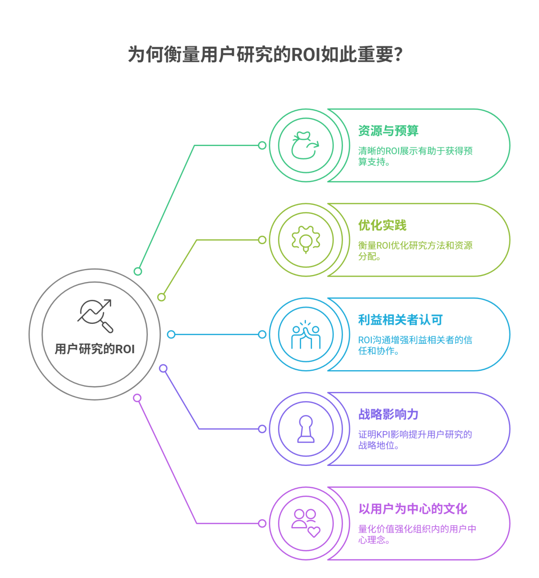如何衡量使用者研究的ROI（萬字長文，獨家模型）